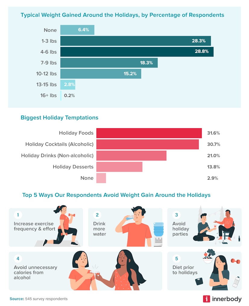 Weight Gained Around the Holidays